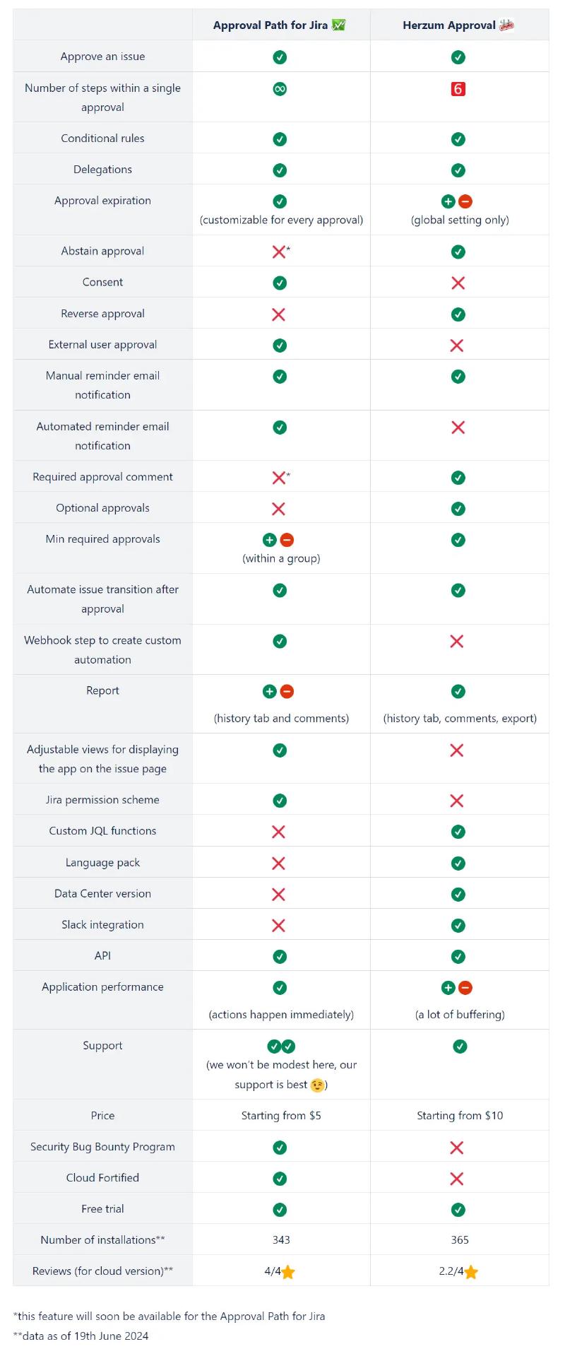 Approval Path for Jira vs Herzum Approval