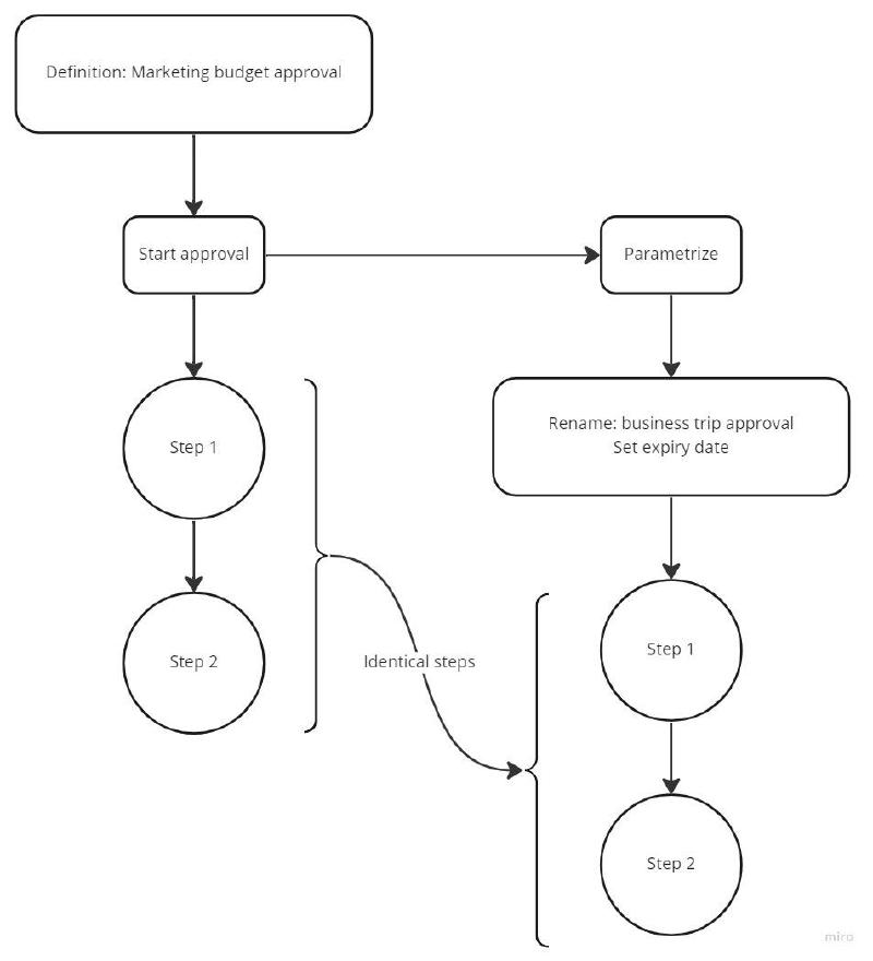 Approval Path for Jira